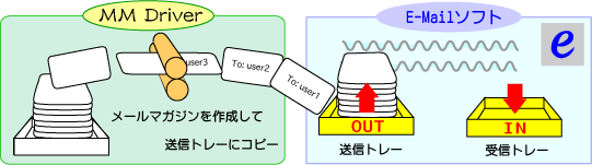 MMdriverのしくみ