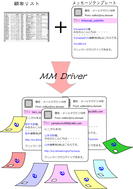 顧客リスト ＋ メールマガジンテンプレートをMMDriver が合成。