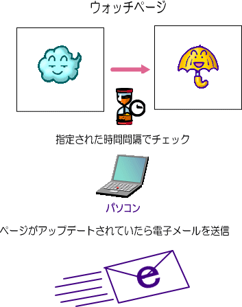 WebWatch Personal のしくみ